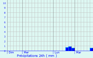 Graphique des précipitations prvues pour Tournes