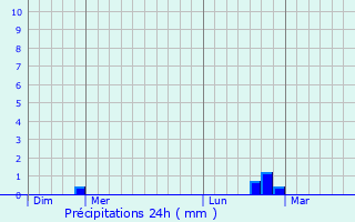 Graphique des précipitations prvues pour Le Pot-Sigillat