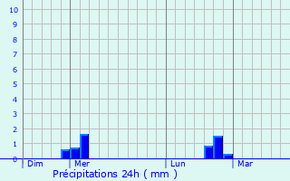 Graphique des précipitations prvues pour Tangry