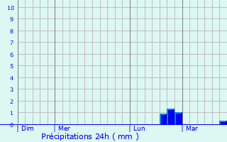 Graphique des précipitations prvues pour Villers-sur-Bar