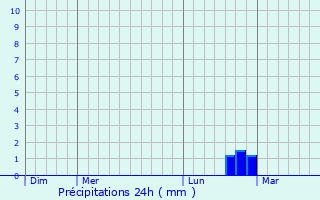 Graphique des précipitations prvues pour Neuville-Day