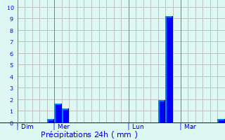 Graphique des précipitations prvues pour Saint-Gnis-des-Fontaines