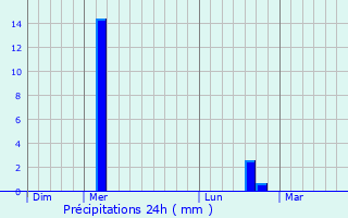 Graphique des précipitations prvues pour Saudemont