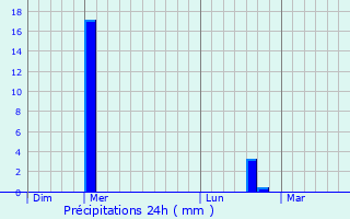 Graphique des précipitations prvues pour Seringes-et-Nesles