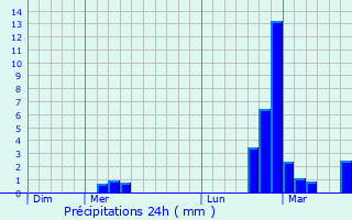 Graphique des précipitations prvues pour Thueyts