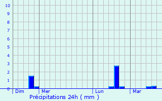 Graphique des précipitations prvues pour Oberschieren