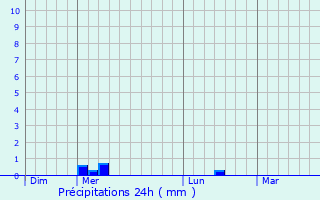 Graphique des précipitations prvues pour Saint-Point
