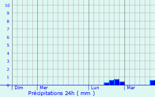 Graphique des précipitations prvues pour Harcy