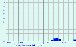 Graphique des précipitations prvues pour Sry