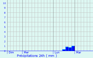 Graphique des précipitations prvues pour Verzenay