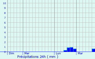 Graphique des précipitations prvues pour Dommery