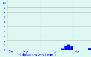 Graphique des précipitations prvues pour Corny-Machromnil