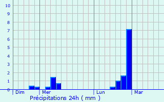 Graphique des précipitations prvues pour Poussan