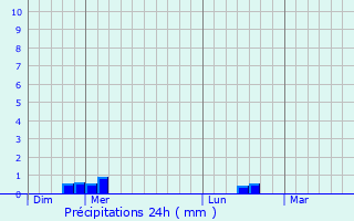 Graphique des précipitations prvues pour Lezoux