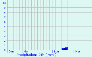 Graphique des précipitations prvues pour Quadypre