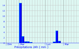 Graphique des précipitations prvues pour Contescourt