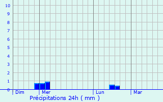 Graphique des précipitations prvues pour Saint-Priest-Bramefant