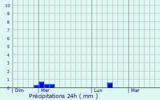 Graphique des précipitations prvues pour Ozolles