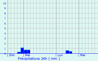 Graphique des précipitations prvues pour Saint-Rirand