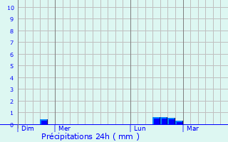 Graphique des précipitations prvues pour Nielles-ls-Ardres