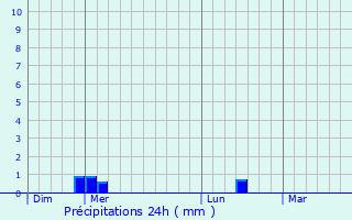 Graphique des précipitations prvues pour Marcigny