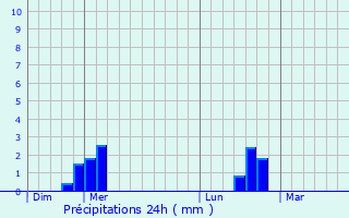 Graphique des précipitations prvues pour Caix