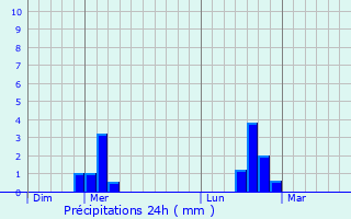 Graphique des précipitations prvues pour Varesnes