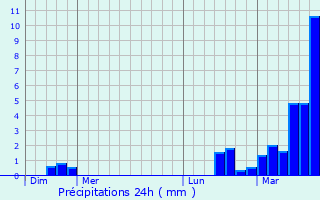 Graphique des précipitations prvues pour Fairland