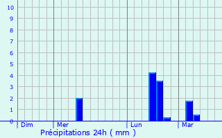 Graphique des précipitations prvues pour Fresnoy