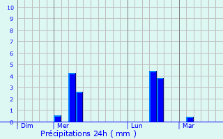 Graphique des précipitations prvues pour Le Ponchel