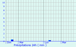 Graphique des précipitations prvues pour Villechtive