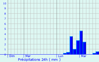Graphique des précipitations prvues pour Nouzonville