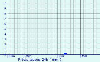 Graphique des précipitations prvues pour Foussignac