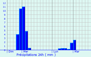 Graphique des précipitations prvues pour Rignac