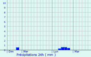 Graphique des précipitations prvues pour Clerques