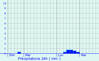 Graphique des précipitations prvues pour Rodelinghem