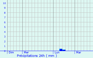 Graphique des précipitations prvues pour Prigny