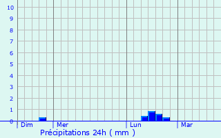 Graphique des précipitations prvues pour Brunembert
