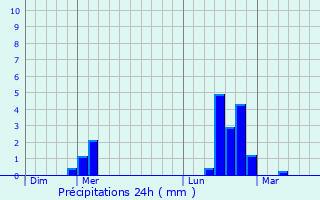 Graphique des précipitations prvues pour Perrigny-sur-Loire