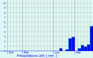 Graphique des précipitations prvues pour Creste