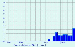 Graphique des précipitations prvues pour Keyser