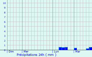 Graphique des précipitations prvues pour Cambrils