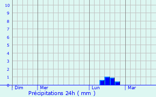 Graphique des précipitations prvues pour Wacquinghen