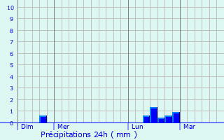 Graphique des précipitations prvues pour Traves