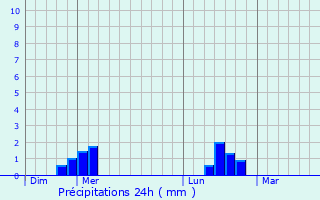 Graphique des précipitations prvues pour Plachy-Buyon
