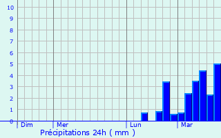 Graphique des précipitations prvues pour Le Thor