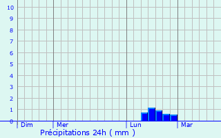 Graphique des précipitations prvues pour Escalles