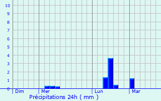 Graphique des précipitations prvues pour Treilles-en-Gtinais