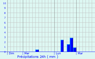 Graphique des précipitations prvues pour Salem