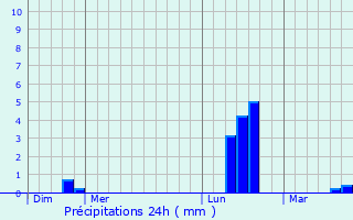 Graphique des précipitations prvues pour Weiler-la-Tour